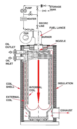 Thermal Oil and Thermal Oil Boilers: Utility and Key Information